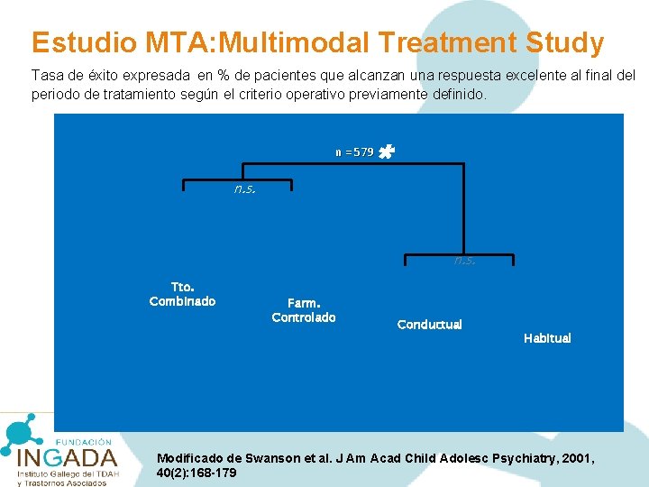 Estudio MTA: Multimodal Treatment Study Tasa de éxito expresada en % de pacientes que