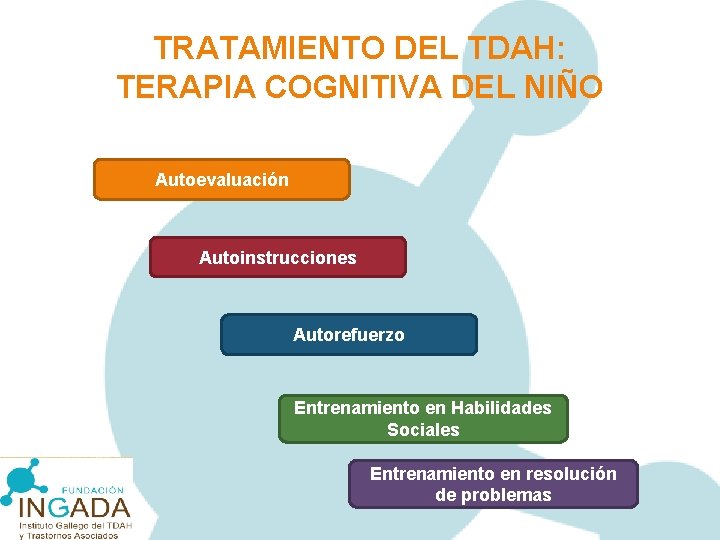 TRATAMIENTO DEL TDAH: TERAPIA COGNITIVA DEL NIÑO Autoevaluación Autoinstrucciones Autorefuerzo Entrenamiento en Habilidades Sociales