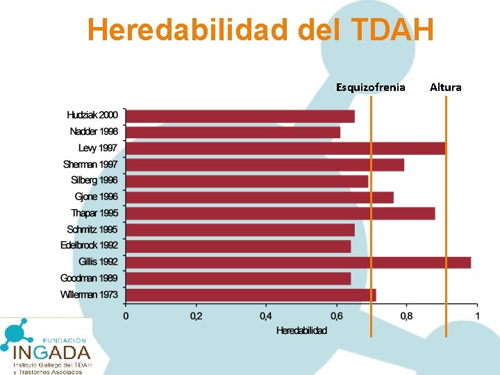 Heredabilidad del TDAH Esquizofrenia Altura 