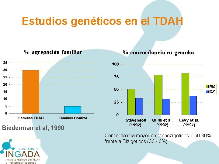 Estudios genéticos en el TDAH % agregación familiar % concordancia en gemelos Biederman et