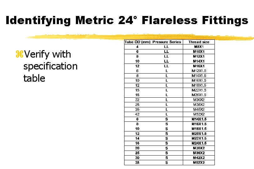 Identifying Metric 24° Flareless Fittings z. Verify with specification table 