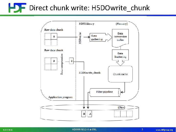 Direct chunk write: H 5 DOwrite_chunk 9/17/2021 HDRMX NSLS-II at BNL 3 www. hdfgroup.