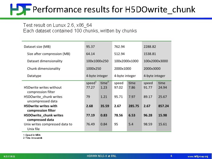 Performance results for H 5 DOwrite_chunk Test result on Lunux 2. 6, x 86_64