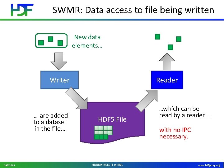 SWMR: Data access to file being written New data elements… Writer … are added