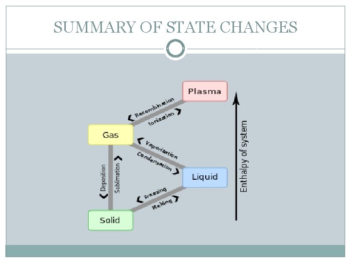 SUMMARY OF STATE CHANGES 