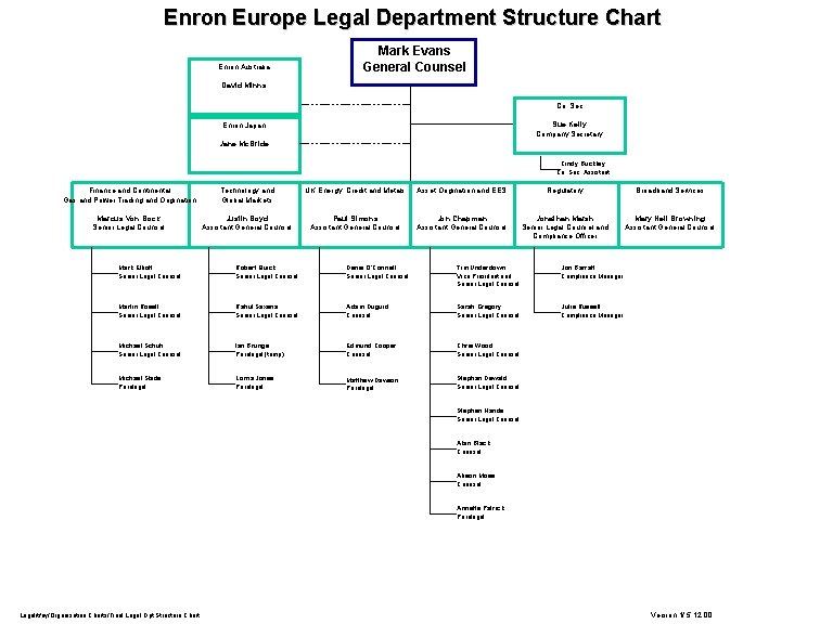 Enron Europe Legal Department Structure Chart Enron Australia Mark Evans General Counsel David Minns