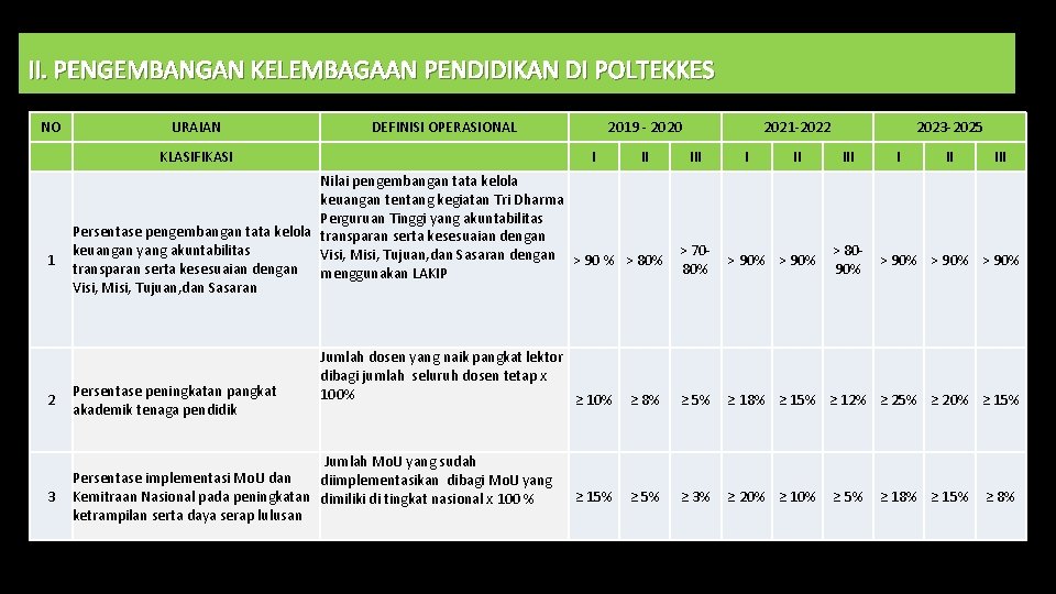 II. PENGEMBANGAN KELEMBAGAAN PENDIDIKAN DI POLTEKKES NO URAIAN DEFINISI OPERASIONAL KLASIFIKASI 1 2 3