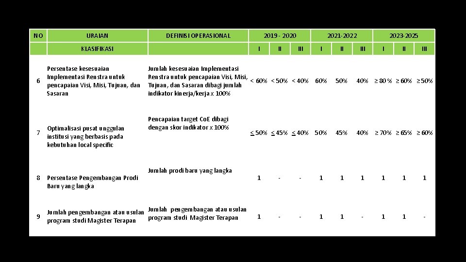 NO URAIAN DEFINISI OPERASIONAL KLASIFIKASI 6 7 8 9 Persentase kesesuaian Implementasi Renstra untuk