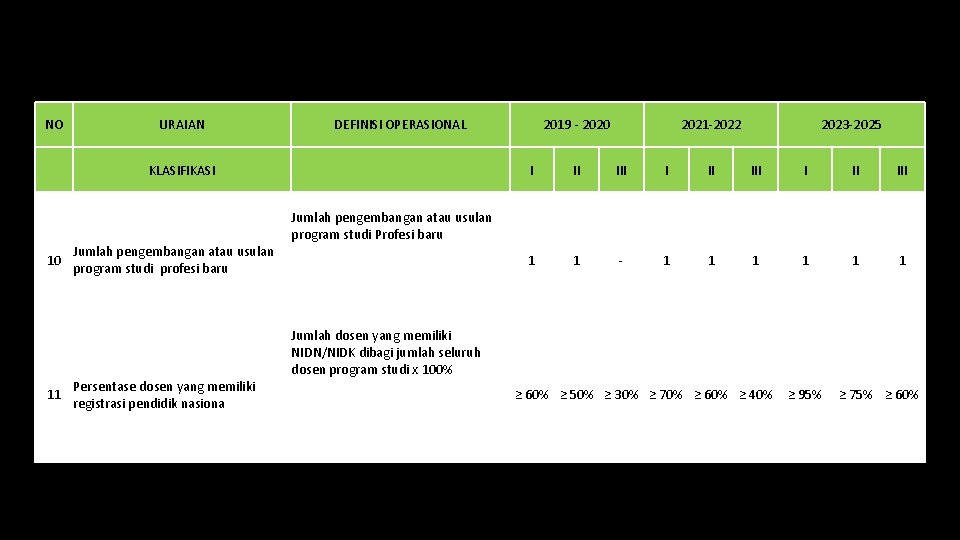 NO URAIAN DEFINISI OPERASIONAL KLASIFIKASI 10 11 Jumlah pengembangan atau usulan program studi profesi