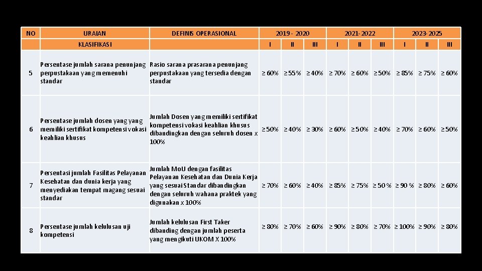 NO URAIAN DEFINIS OPERASIONAL KLASIFIKASI 2019 - 2020 I II 2021 -2022 III I