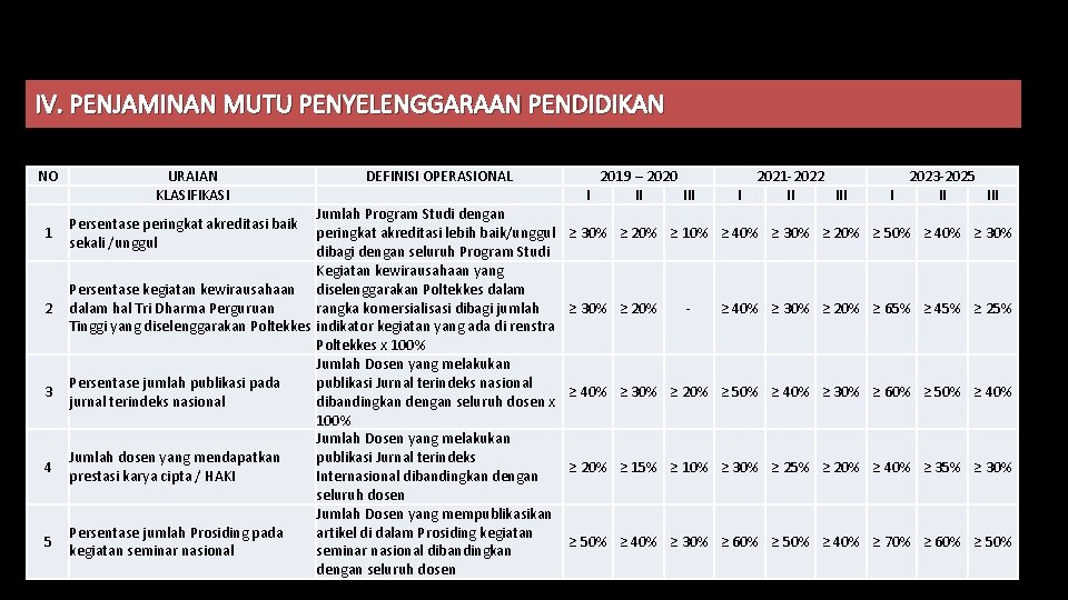 IV. PENJAMINAN MUTU PENYELENGGARAAN PENDIDIKAN NO 1 2 3 4 5 URAIAN KLASIFIKASI DEFINISI