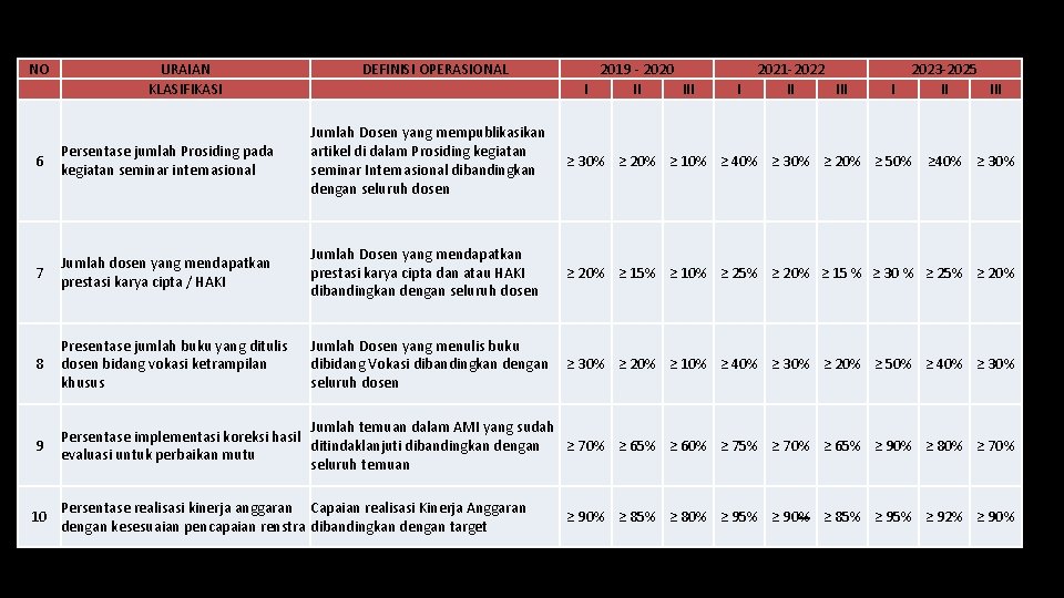NO URAIAN KLASIFIKASI DEFINISI OPERASIONAL 2019 - 2020 I II III 2021 -2022 I