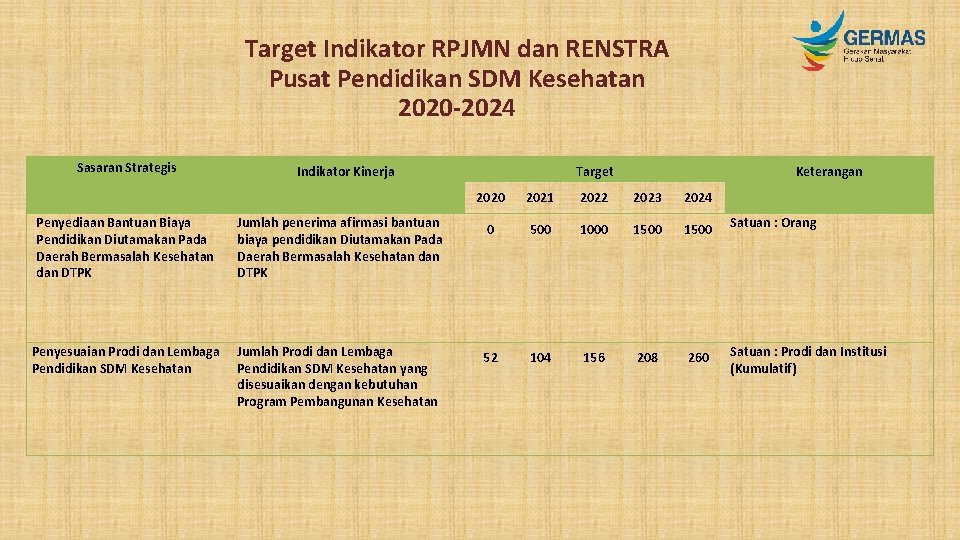 Target Indikator RPJMN dan RENSTRA Pusat Pendidikan SDM Kesehatan 2020 -2024 Sasaran Strategis Indikator