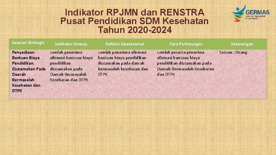 Indikator RPJMN dan RENSTRA Pusat Pendidikan SDM Kesehatan Tahun 2020 -2024 Sasaran Strategis Indikator