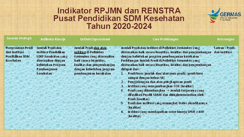 Indikator RPJMN dan RENSTRA Pusat Pendidikan SDM Kesehatan Tahun 2020 -2024 Sasaran Strategis Indikator