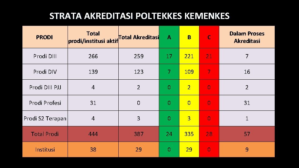 STRATA AKREDITASI POLTEKKES KEMENKES PRODI Total Akreditasi prodi/institusi aktif A B C Dalam Proses