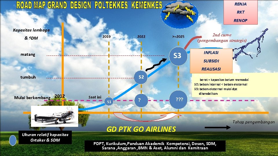 RENJA RKT RENOP Kapasitas lembaga 2019 & SDM 2022 >=2025 S 3 matang 2