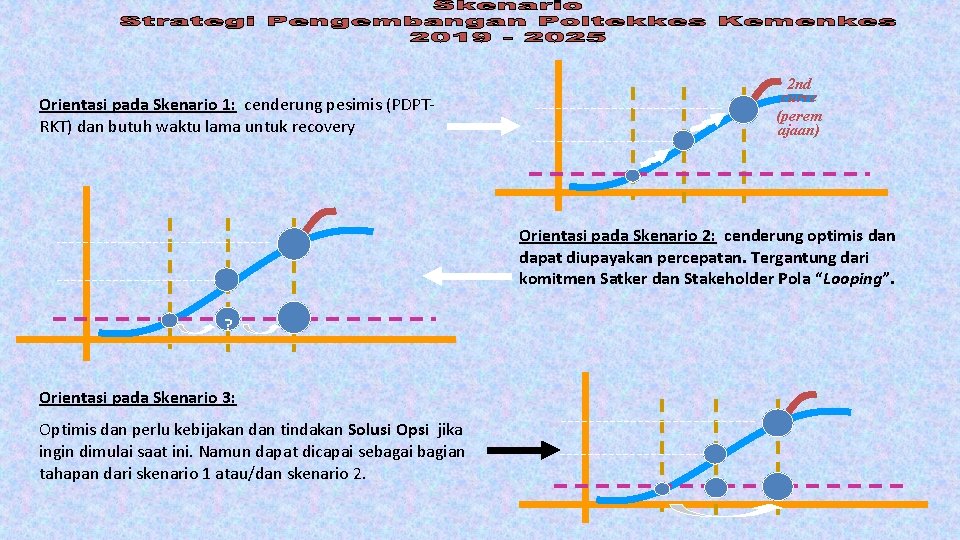 Orientasi pada Skenario 1: cenderung pesimis (PDPTRKT) dan butuh waktu lama untuk recovery 2