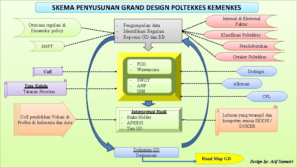 SKEMA PENYUSUNAN GRAND DESIGN POLTEKKES KEMENKES Otorisasi regulasi & Dinamika policy - Pengumpulan data