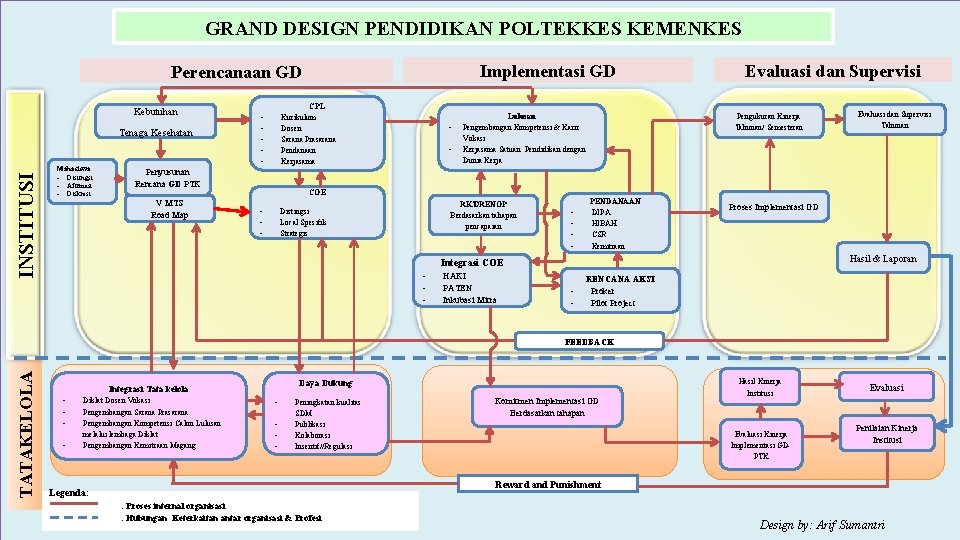 GRAND DESIGN PENDIDIKAN POLTEKKES KEMENKES Implementasi GD Perencanaan GD Kebutuhan INSTITUSI Tenaga Kesehatan Mahasiswa