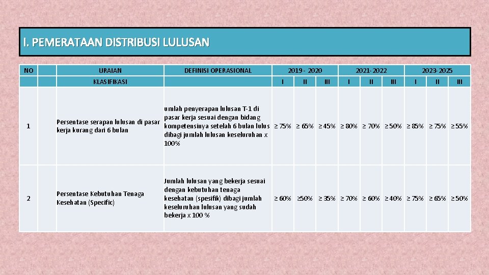 I. PEMERATAAN DISTRIBUSI LULUSAN NO URAIAN DEFINISI OPERASIONAL KLASIFIKASI 1 2 2019 - 2020