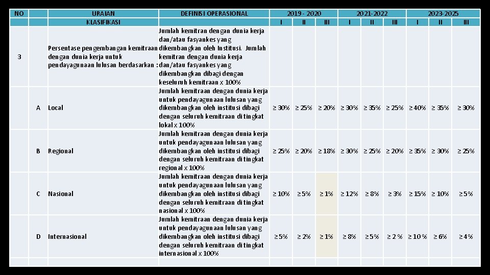 NO URAIAN KLASIFIKASI 3 A B C D DEFINISI OPERASIONAL Jumlah kemitran dengan dunia
