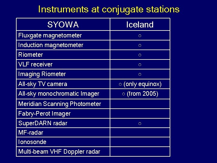 Instruments at conjugate stations SYOWA Iceland Fluxgate magnetometer ○ Induction magnetometer ○ Riometer ○