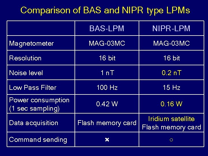 Comparison of BAS and NIPR type LPMs BAS LPM NIPR LPM MAG 03 MC