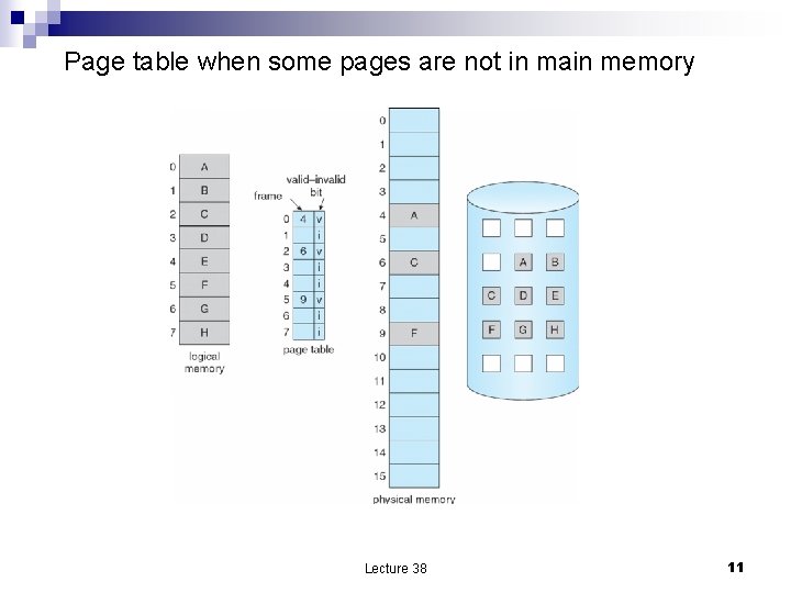 Page table when some pages are not in main memory Lecture 38 11 