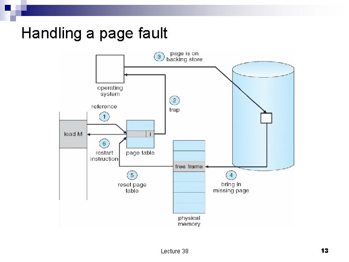 Handling a page fault Lecture 38 13 