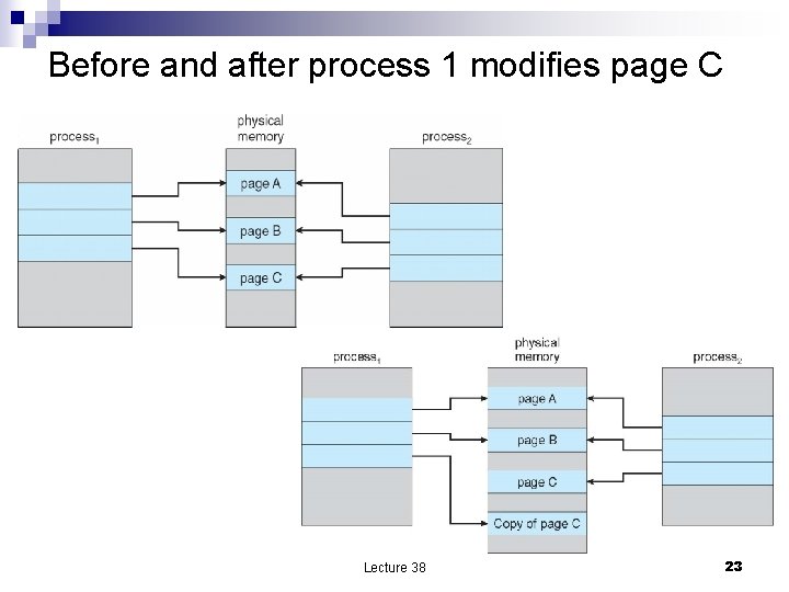 Before and after process 1 modifies page C Lecture 38 23 