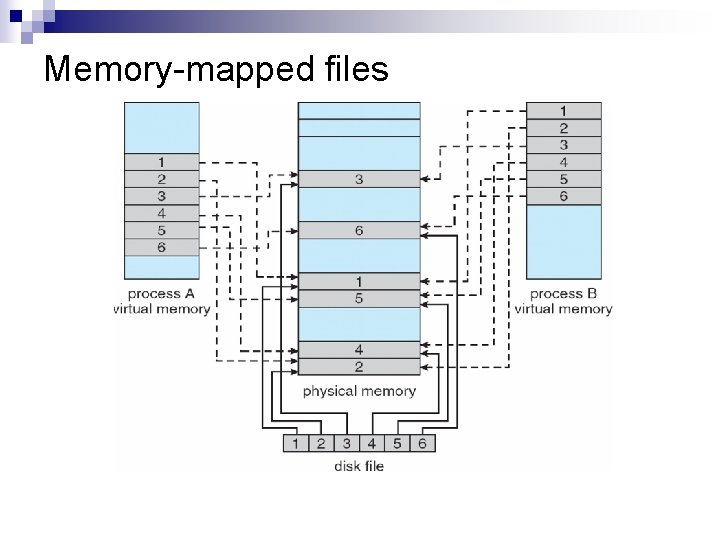 Memory-mapped files 