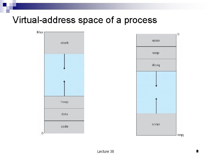 Virtual-address space of a process Lecture 38 8 