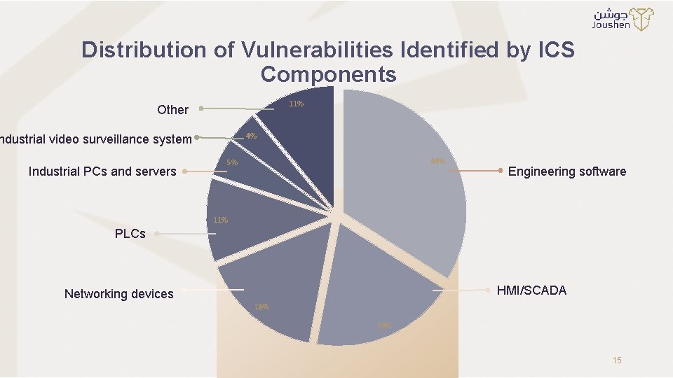 Distribution of Vulnerabilities Identified by ICS Components 11% Other 4% ndustrial video surveillance system