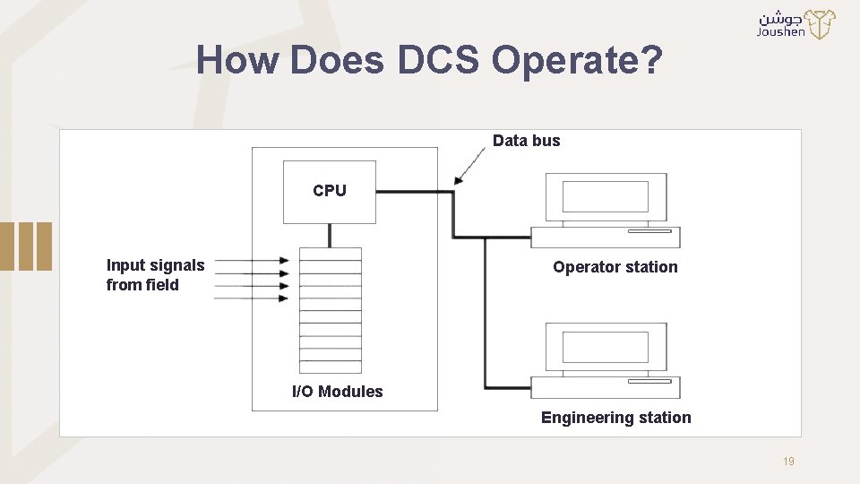 How Does DCS Operate? Data bus CPU Input signals from field Operator station I/O