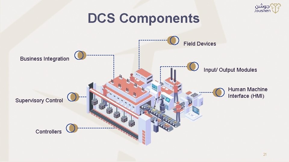 DCS Components Field Devices Business Integration Input/ Output Modules Supervisory Control Human Machine Interface