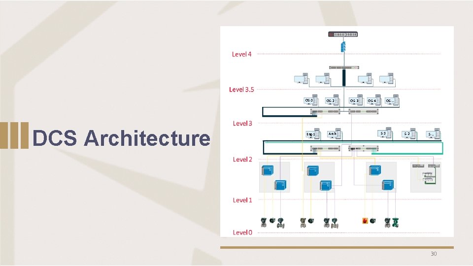 OS-1 DCS Architecture Eng-S OS-2 Arch OS-3 OS-. . OS-4 S-1 S-2 S-. .