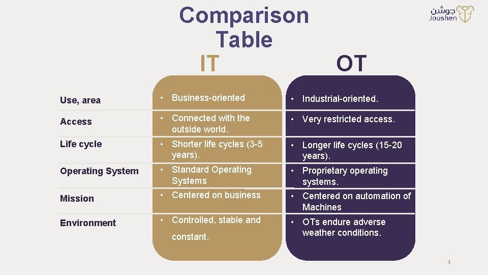 Comparison Table IT OT Use, area • Business-oriented • Industrial-oriented. Access • Connected with