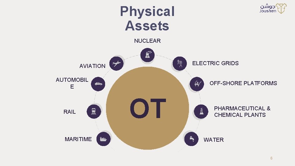 Physical Assets NUCLEAR ELECTRIC GRIDS AVIATION AUTOMOBIL E RAIL MARITIME OFF-SHORE PLATFORMS OT PHARMACEUTICAL