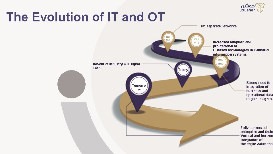 The Evolution of IT and OT Two separate networks 1980 2000 - 2010 Increased