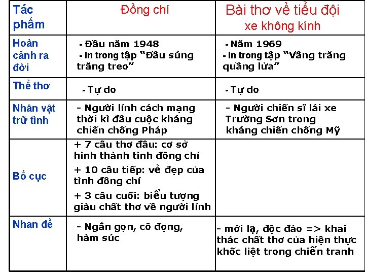 Tác phẩm Hoàn cảnh ra đời Thể thơ Nhân vật trữ tình Đồng chí