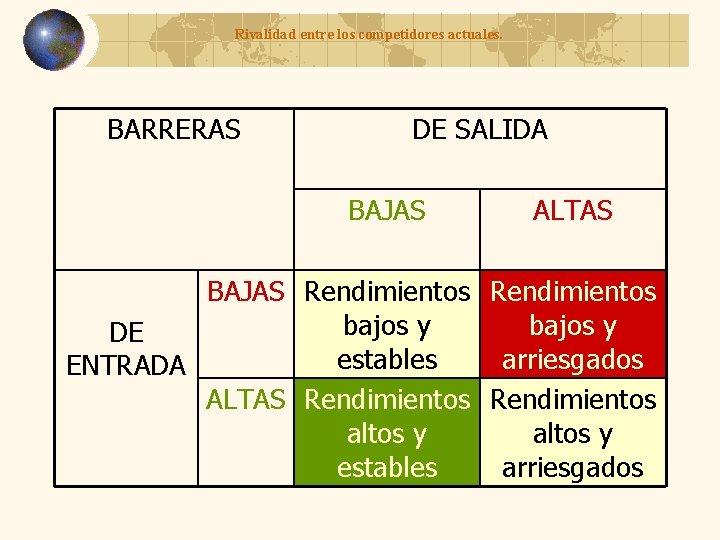 Rivalidad entre los competidores actuales. BARRERAS DE SALIDA BAJAS ALTAS BAJAS Rendimientos bajos y