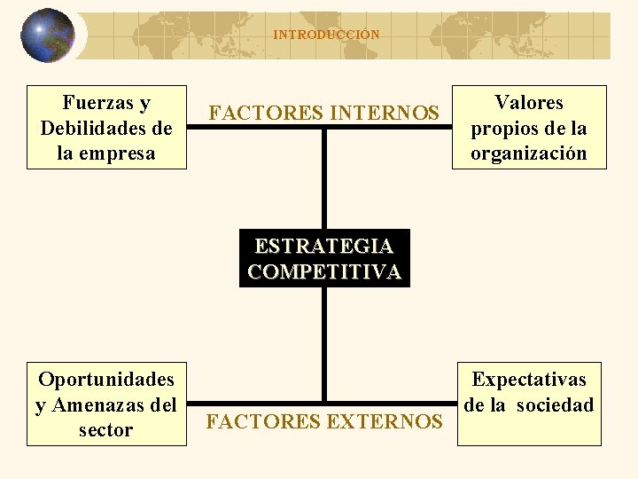 INTRODUCCIÓN Fuerzas y Debilidades de la empresa FACTORES INTERNOS Valores propios de la organización