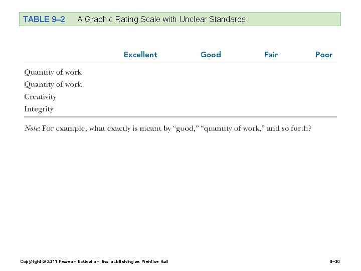 TABLE 9– 2 A Graphic Rating Scale with Unclear Standards Copyright © 2011 Pearson