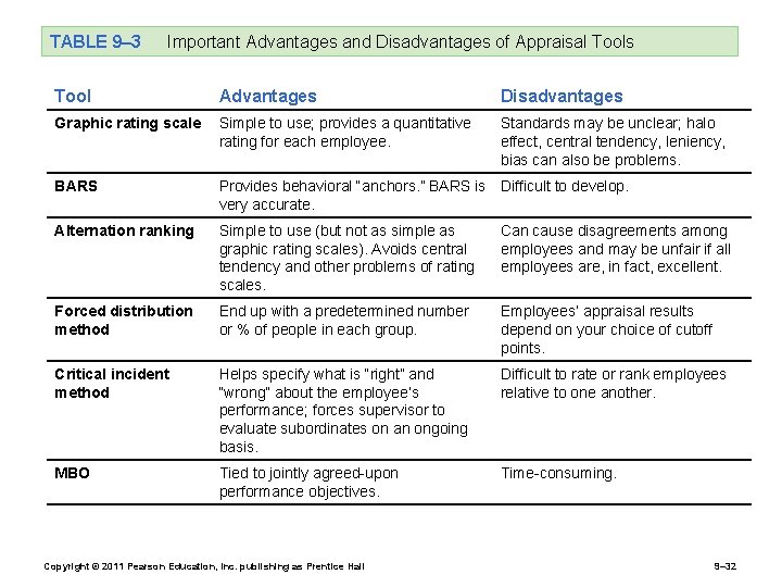 TABLE 9– 3 Important Advantages and Disadvantages of Appraisal Tools Tool Advantages Disadvantages Graphic