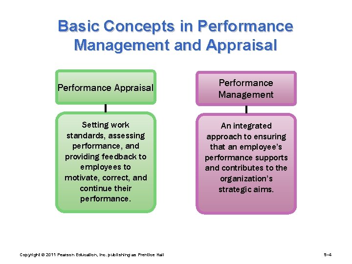 Basic Concepts in Performance Management and Appraisal Performance Management Setting work standards, assessing performance,