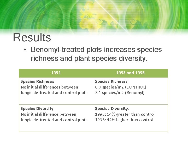 Results • Benomyl-treated plots increases species richness and plant species diversity. 1991 1993 and Results • Benomyl-treated plots increases species richness and plant species diversity. 1991 1993 and