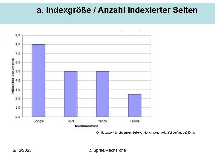 a. Indexgröße / Anzahl indexierter Seiten © http: //www. durchdenken. de/lewandowski/web-ir/data/bilder/image 010. jpg 2/12/2022