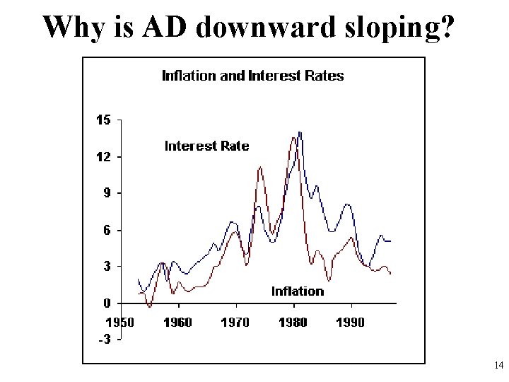 Why is AD downward sloping? 14 