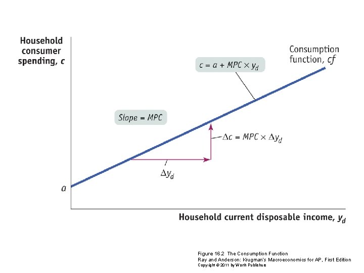 Figure 16. 2 The Consumption Function Ray and Anderson: Krugman’s Macroeconomics for AP, First